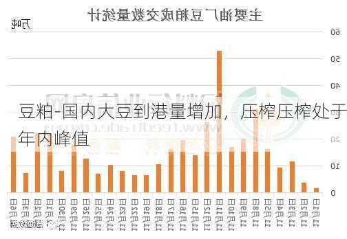 豆粕-国内大豆到港量增加，压榨压榨处于年内峰值