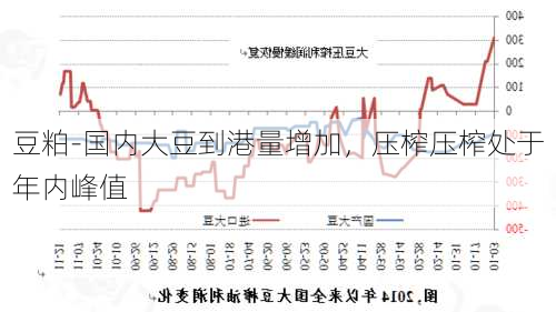 豆粕-国内大豆到港量增加，压榨压榨处于年内峰值