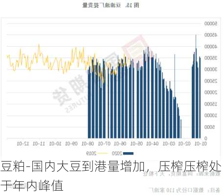 豆粕-国内大豆到港量增加，压榨压榨处于年内峰值