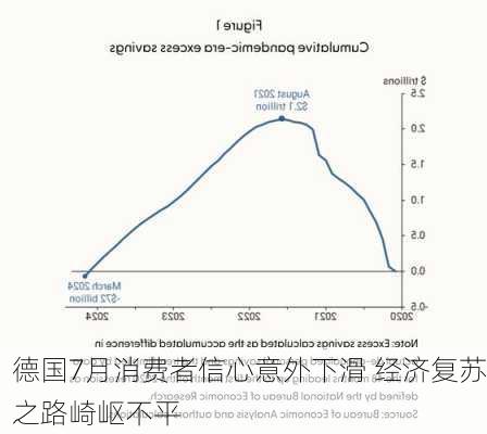 德国7月消费者信心意外下滑 经济复苏之路崎岖不平