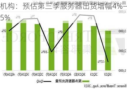 机构：预估第三季服务器出货增幅4%―5%