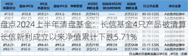 盘点2024上半年清盘基金：长信基金4只产品被清算 长信新利成立以来净值累计下跌5.71%