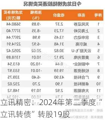 立讯精密：2024年第二季度“立讯转债”转股19股