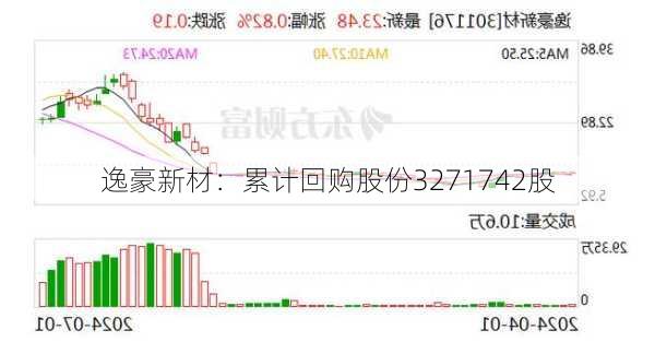 逸豪新材：累计回购股份3271742股