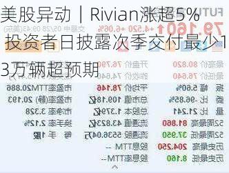 美股异动｜Rivian涨超5% 投资者日披露次季交付最少1.3万辆超预期