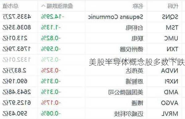 美股半导体概念股多数下跌