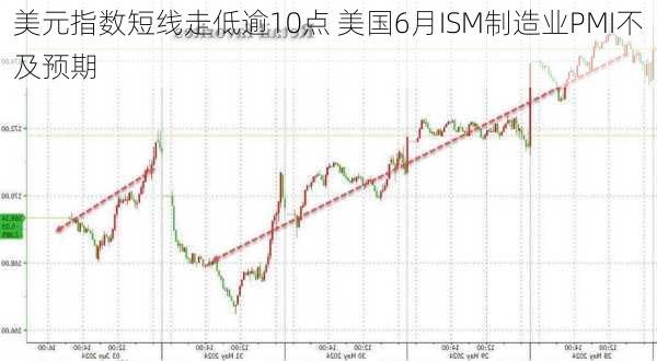 美元指数短线走低逾10点 美国6月ISM制造业PMI不及预期