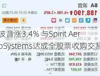 波音涨3.4% 与Spirit AeroSystems达成全股票收购交易