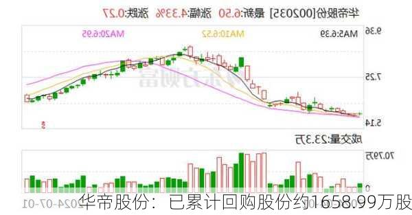 华帝股份：已累计回购股份约1658.99万股