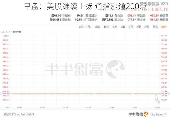 早盘：美股继续上扬 道指涨逾200点