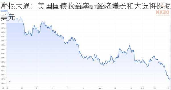 摩根大通：美国国债收益率、经济增长和大选将提振美元