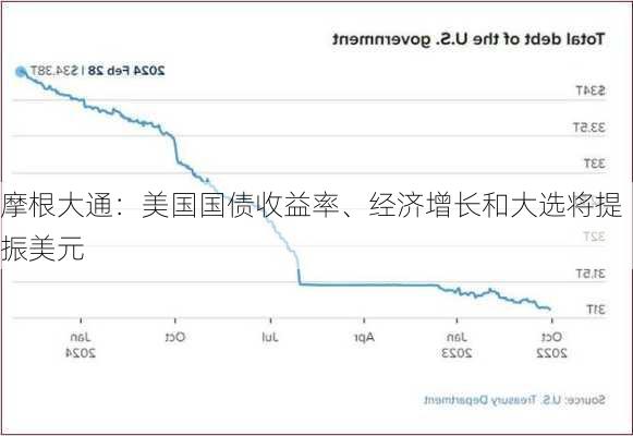 摩根大通：美国国债收益率、经济增长和大选将提振美元