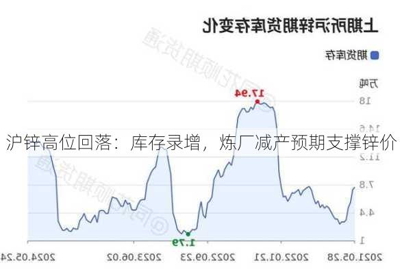 沪锌高位回落：库存录增，炼厂减产预期支撑锌价