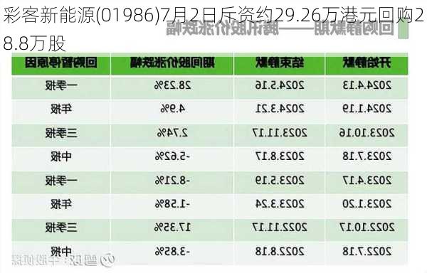 彩客新能源(01986)7月2日斥资约29.26万港元回购28.8万股