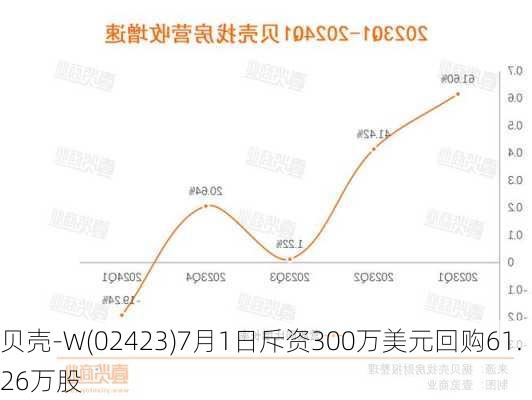 贝壳-W(02423)7月1日斥资300万美元回购61.26万股