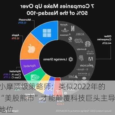 小摩顶级策略师：类似2022年的“美股熊市”才能颠覆科技巨头主导地位