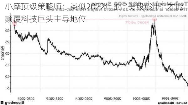 小摩顶级策略师：类似2022年的“美股熊市”才能颠覆科技巨头主导地位