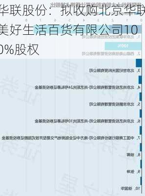 华联股份：拟收购北京华联美好生活百货有限公司100%股权