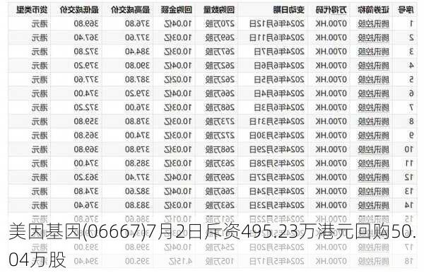 美因基因(06667)7月2日斥资495.23万港元回购50.04万股