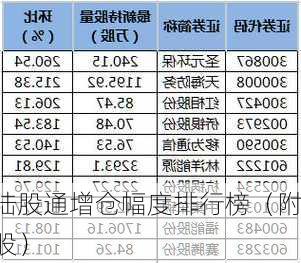 陆股通增仓幅度排行榜（附股）