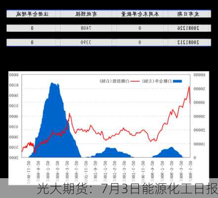 光大期货：7月3日能源化工日报