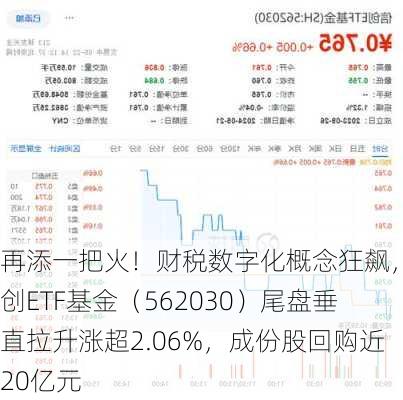 再添一把火！财税数字化概念狂飙，信创ETF基金（562030）尾盘垂直拉升涨超2.06%，成份股回购近20亿元