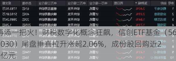 再添一把火！财税数字化概念狂飙，信创ETF基金（562030）尾盘垂直拉升涨超2.06%，成份股回购近20亿元
