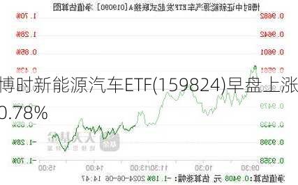 博时新能源汽车ETF(159824)早盘上涨0.78%