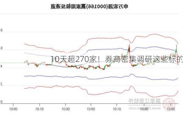 10天超270家！券商密集调研这些标的