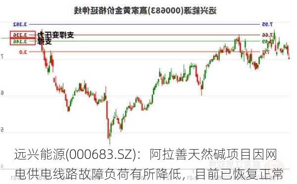 远兴能源(000683.SZ)：阿拉善天然碱项目因网电供电线路故障负荷有所降低，目前已恢复正常