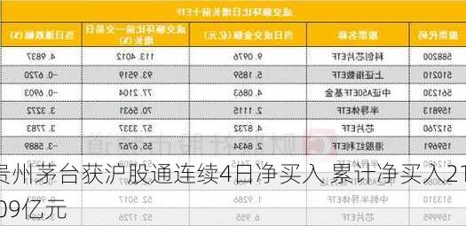 贵州茅台获沪股通连续4日净买入 累计净买入21.09亿元