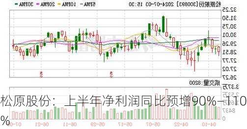 松原股份：上半年净利润同比预增90%―110%