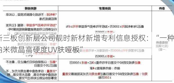 新三板创新层公司靓时新材新增专利信息授权：“一种纳米微晶高硬度UV肤哑板”