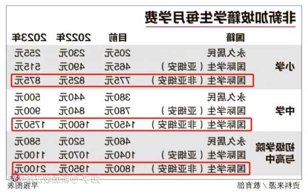 新加坡高中留学费用是多少