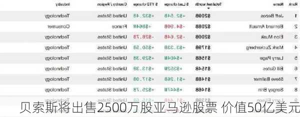 贝索斯将出售2500万股亚马逊股票 价值50亿美元