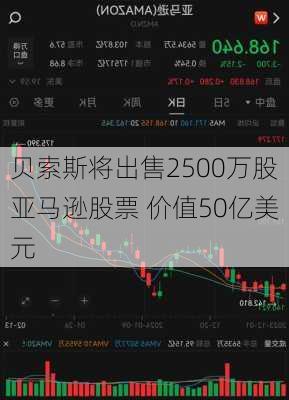 贝索斯将出售2500万股亚马逊股票 价值50亿美元