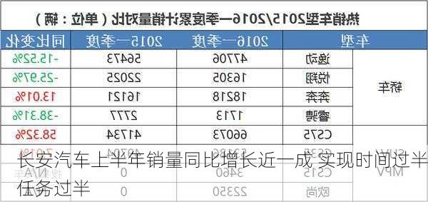 长安汽车上半年销量同比增长近一成 实现时间过半任务过半