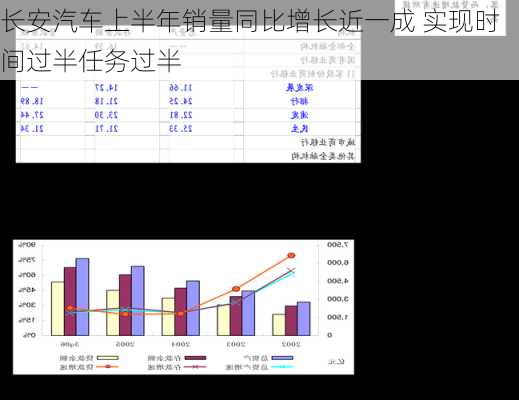 长安汽车上半年销量同比增长近一成 实现时间过半任务过半