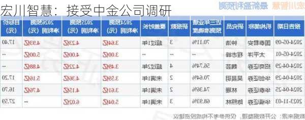 宏川智慧：接受中金公司调研