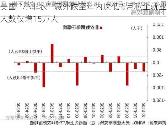 美国“小非农”意外跌至年内次低 6月私企就业人数仅增15万人