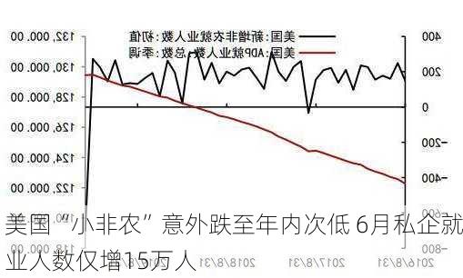 美国“小非农”意外跌至年内次低 6月私企就业人数仅增15万人