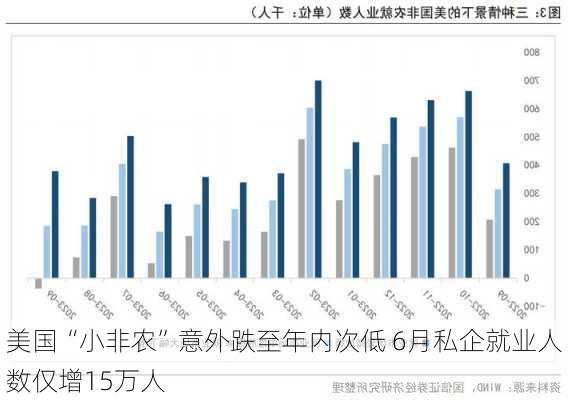 美国“小非农”意外跌至年内次低 6月私企就业人数仅增15万人