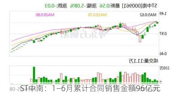 ST中南：1—6月累计合同销售金额96亿元