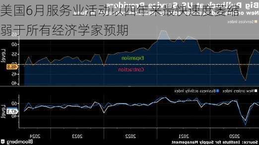 美国6月服务业活动以四年来最快速度萎缩 弱于所有经济学家预期