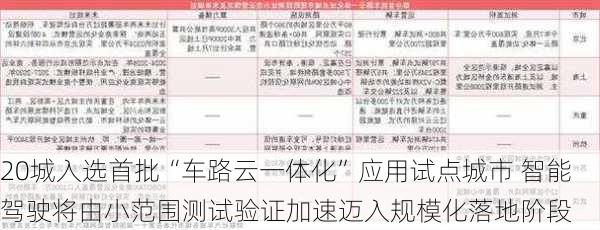 20城入选首批“车路云一体化”应用试点城市 智能驾驶将由小范围测试验证加速迈入规模化落地阶段