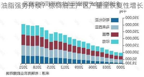 油脂强势持续？棕榈油主产区产量呈恢复性增长