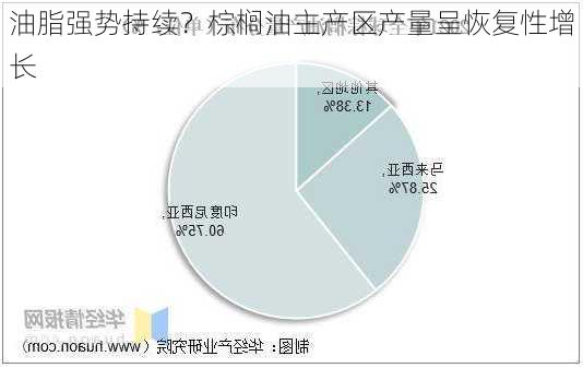 油脂强势持续？棕榈油主产区产量呈恢复性增长