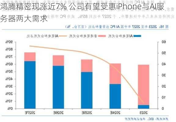 鸿腾精密现涨近7% 公司有望受惠iPhone与AI服务器两大需求