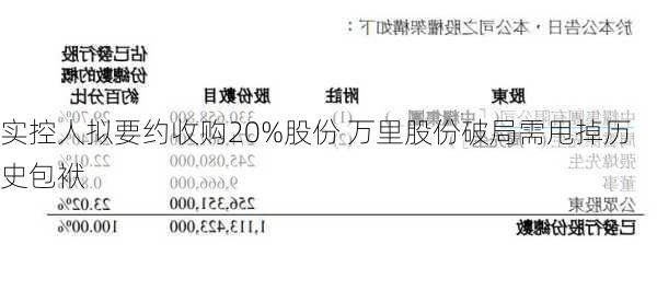 实控人拟要约收购20%股份 万里股份破局需甩掉历史包袱