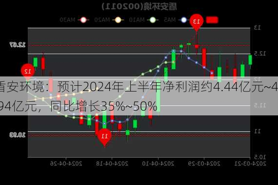 盾安环境：预计2024年上半年净利润约4.44亿元~4.94亿元，同比增长35%~50%